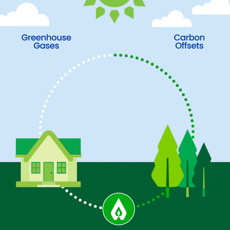Animated illustration of carbon offsets balancing greenhouse gas emissions
