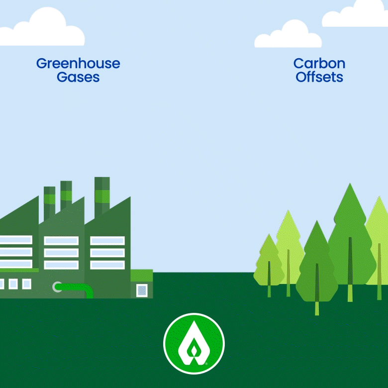 Illustration of carbon offsets balancing greenhouse gas emissions